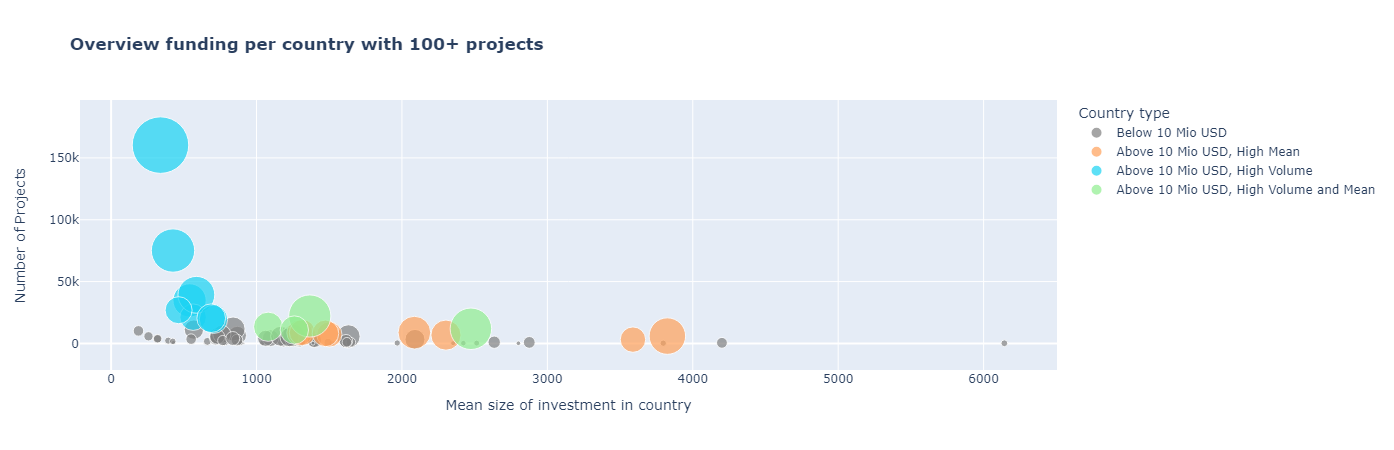 image from Analyzing and Visualizing Data of a Micro Credit Platform