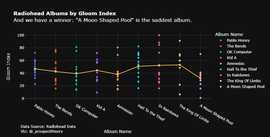 image from The Radiohead Project - Sentiment Analysis and Music